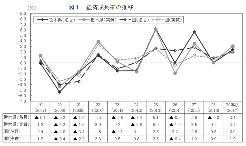 栃木　経済成長率の推移